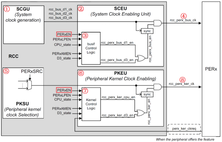 peripheral_clock_enabling