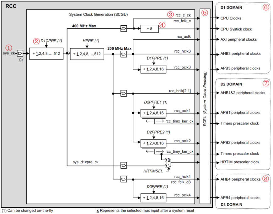 sys_clock_graph