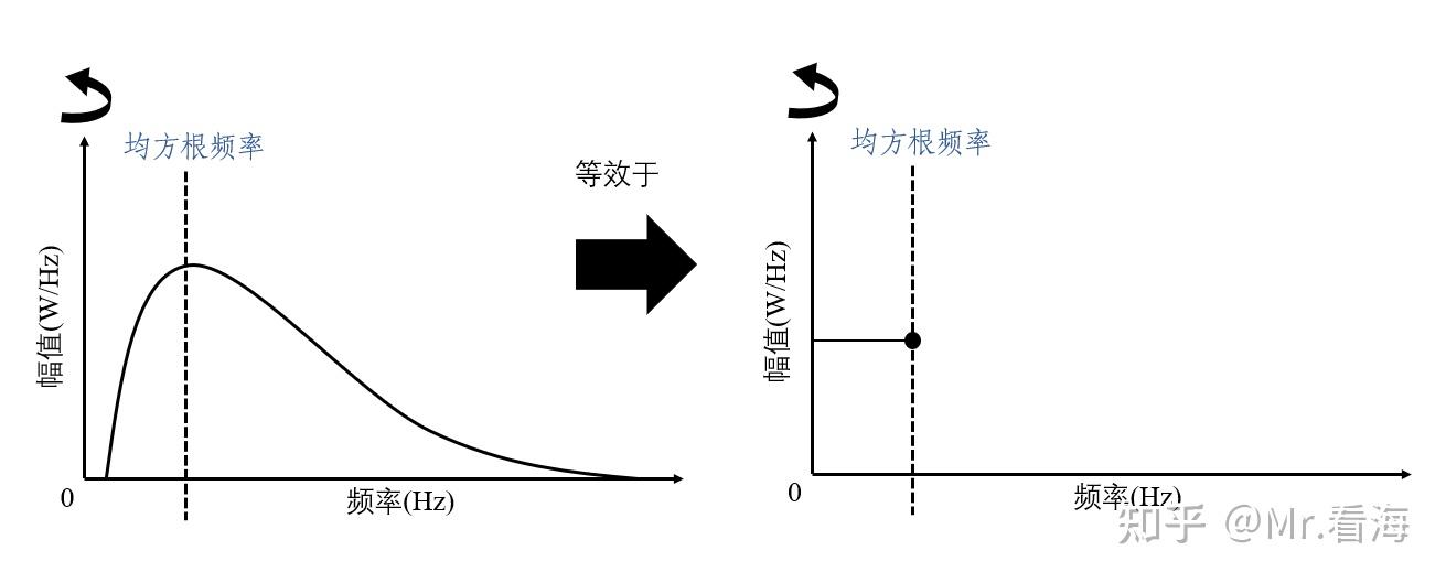 Root Mean Square Frequency