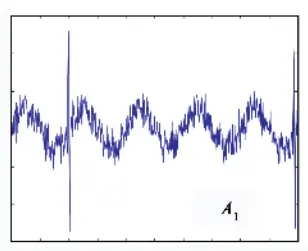 Wavelet Decomposition