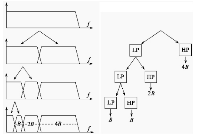 Wavelet Decomposition