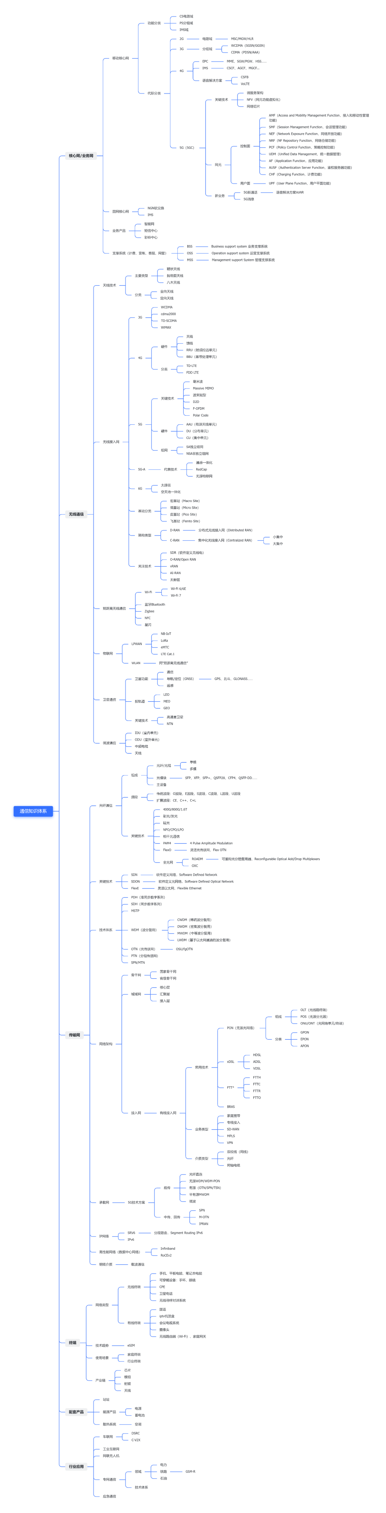 MN Knowledge Map