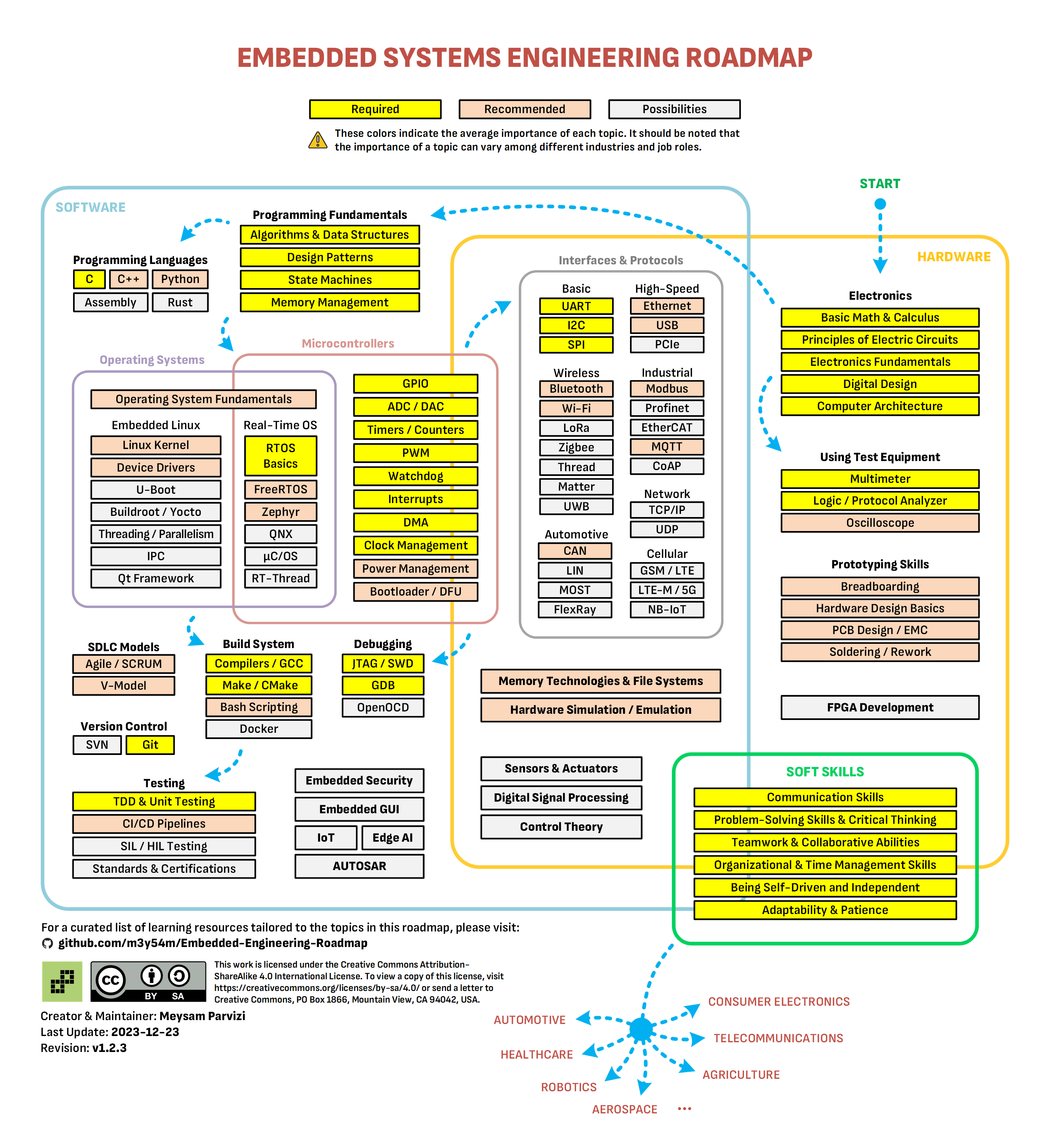 Embedded Engineering Roadmap